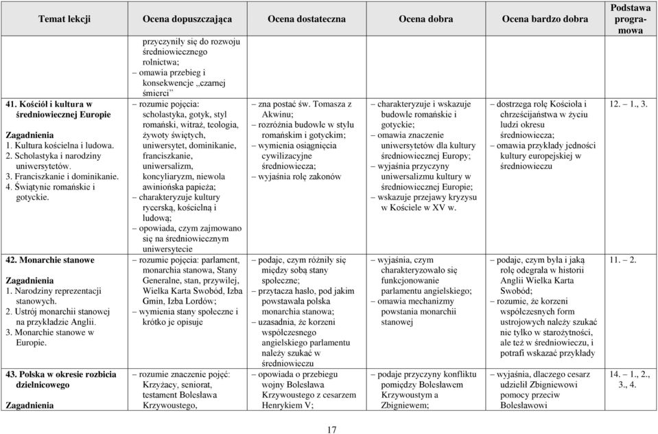 Polska w okresie rozbicia dzielnicowego przyczyniły się do rozwoju średniowiecznego rolnictwa; omawia przebieg i konsekwencje czarnej śmierci rozumie pojęcia: scholastyka, gotyk, styl romański,