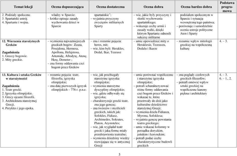 ; zna formy oddawania czci bogom przez Greków spartańskie ; wyjaśnia przyczyny zwycięstw militarnych Sparty zna i rozumie pojęcia: heros, mit; wie, kim byli: Herakles, Dedal, Ikar, Tezeusz wie, jakie