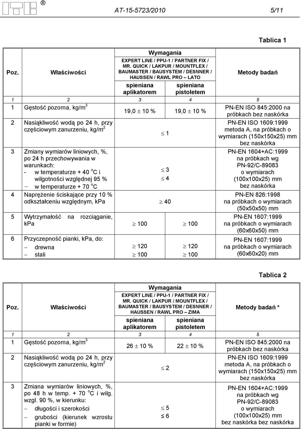 19,0 10 % 2 Nasiąkliwość wodą po 24 h, przy częściowym zanurzeniu, kg/m 2 1 3 Zmiany wymiarów liniowych, %, po 24 h przechowywania w warunkach: - w temperaturze + 40 o C i wilgotności względnej 95 %