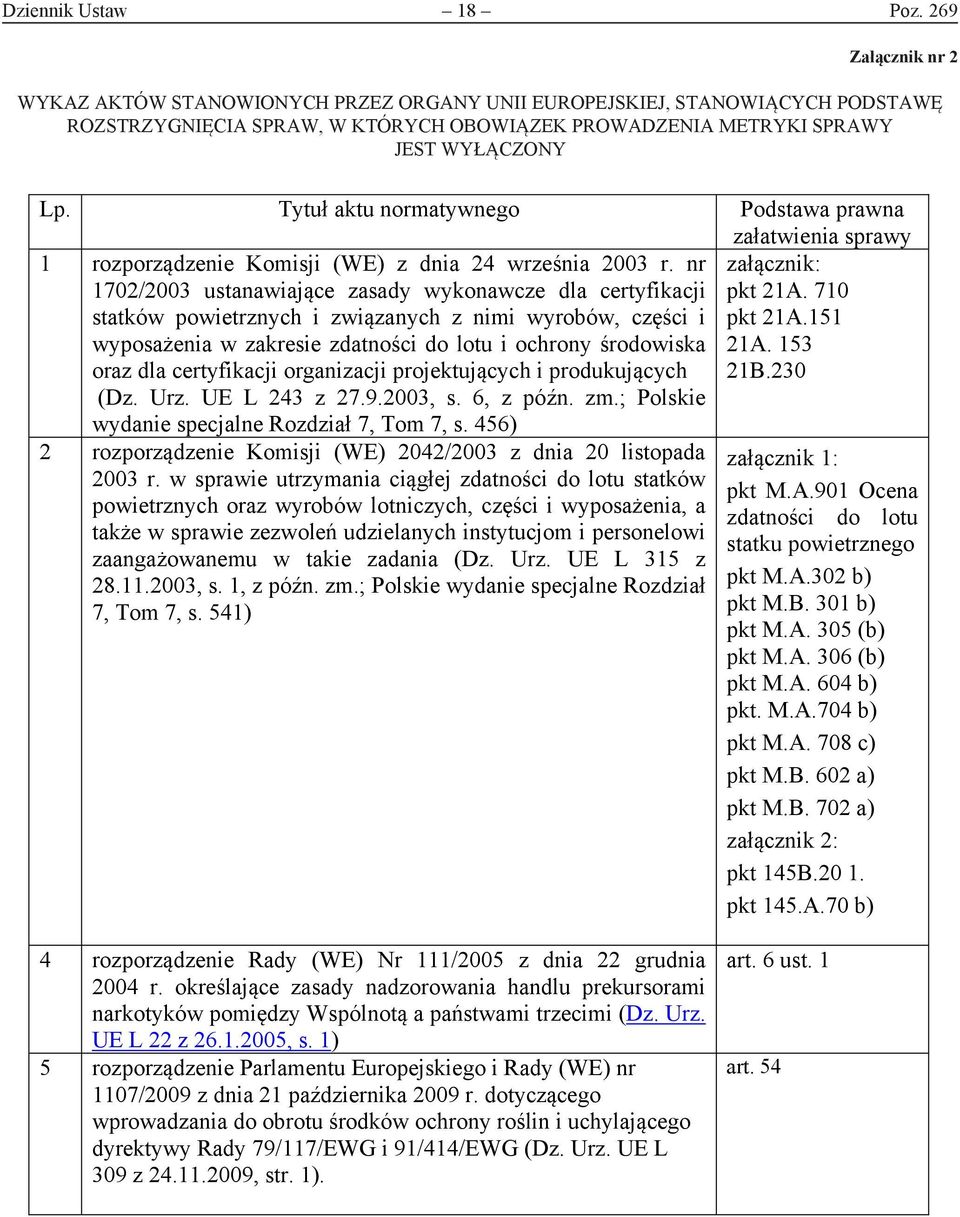 Tytuł aktu normatywnego Podstawa prawna załatwienia sprawy 1 rozporządzenie Komisji (WE) z dnia 24 września 2003 r. nr załącznik: 1702/2003 ustanawiające zasady wykonawcze dla certyfikacji pkt 21A.