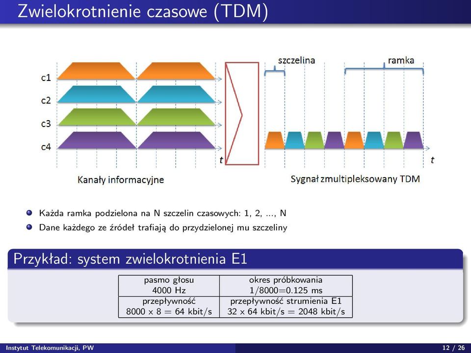 zwielokrotnienia E1 pasmo głosu okres próbkowania 4000 Hz 1/8000=0.