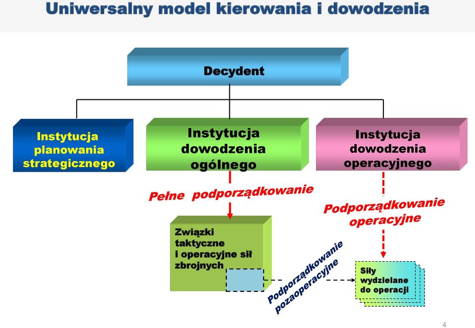 dowodzenia ogólnego Instytucja dowodzenia operacyjnego