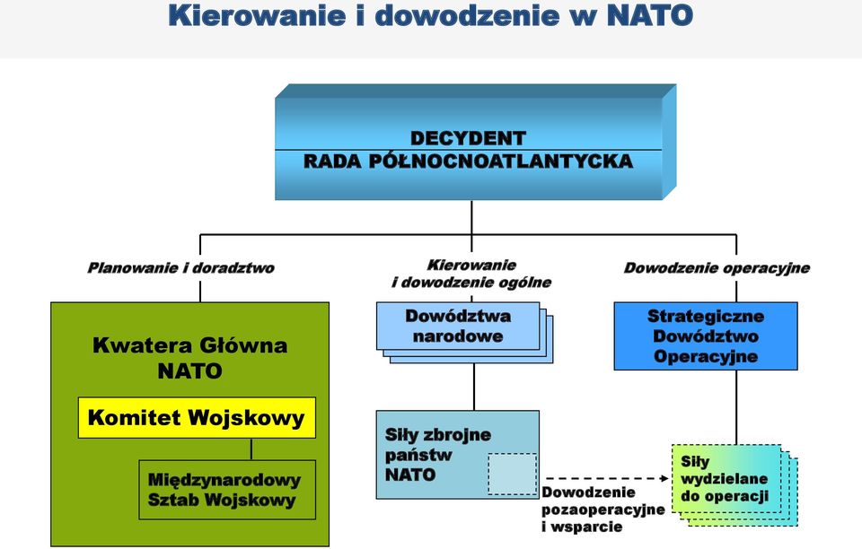 operacyjne Strategiczne Dowództwo Operacyjne Komitet Wojskowy Międzynarodowy Sztab