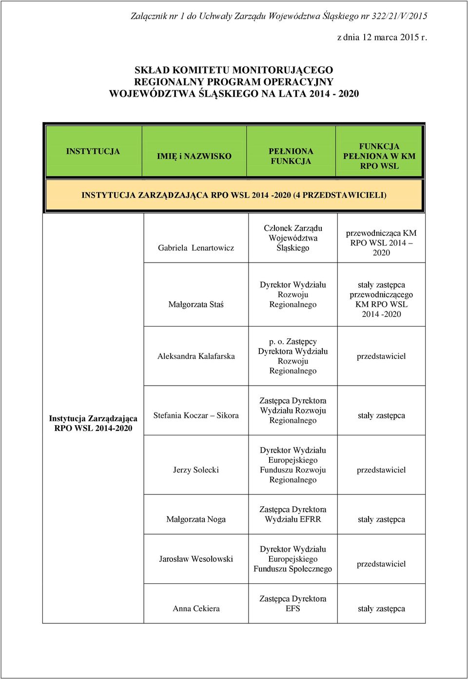 RPO WSL 2014-2020 (4 PRZEDSTAWICIELI) Gabriela Lenartowicz Członek Zarządu przewodnicząca KM RPO WSL 2014 2020 Małgorzata Staś Rozwoju Regionalnego przewodniczącego KM RPO WSL 2014-2020 Aleksandra