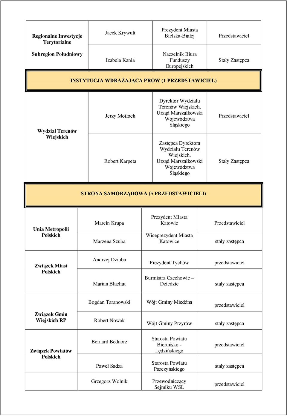 PRZEDSTAWICIELI) Unia Metropolii Polskich Marcin Krupa Marzena Szuba Prezydent Miasta Katowic Wiceprezydent Miasta Katowice Związek Miast Polskich Andrzej Dziuba Marian Błachut Prezydent Tychów