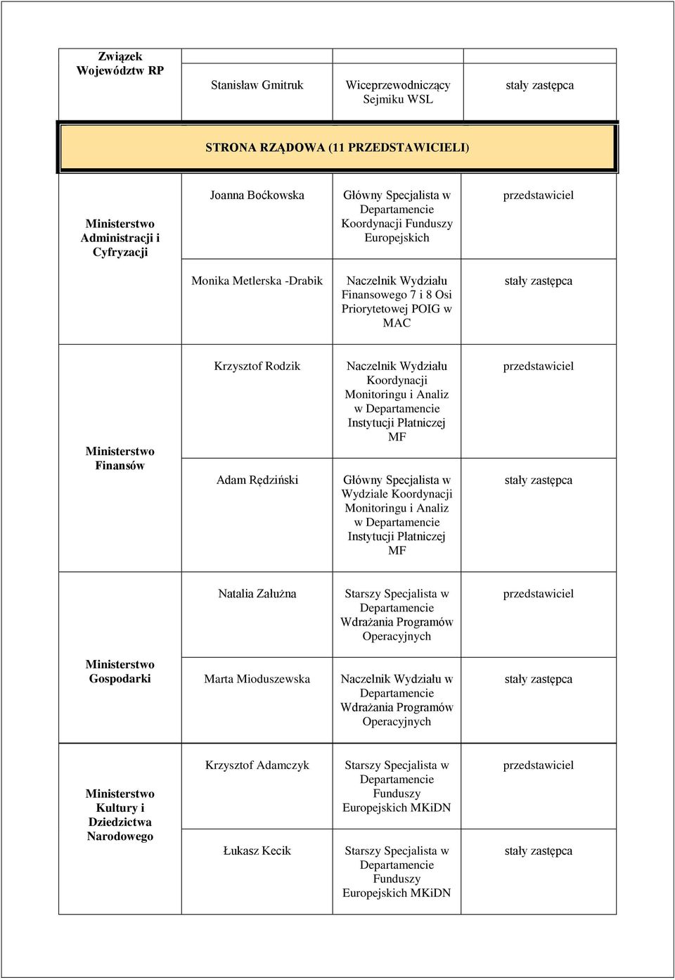 Koordynacji Monitoringu i Analiz w Instytucji Płatniczej MF Wydziale Koordynacji Monitoringu i Analiz w Instytucji Płatniczej MF Natalia Załużna Wdrażania Programów