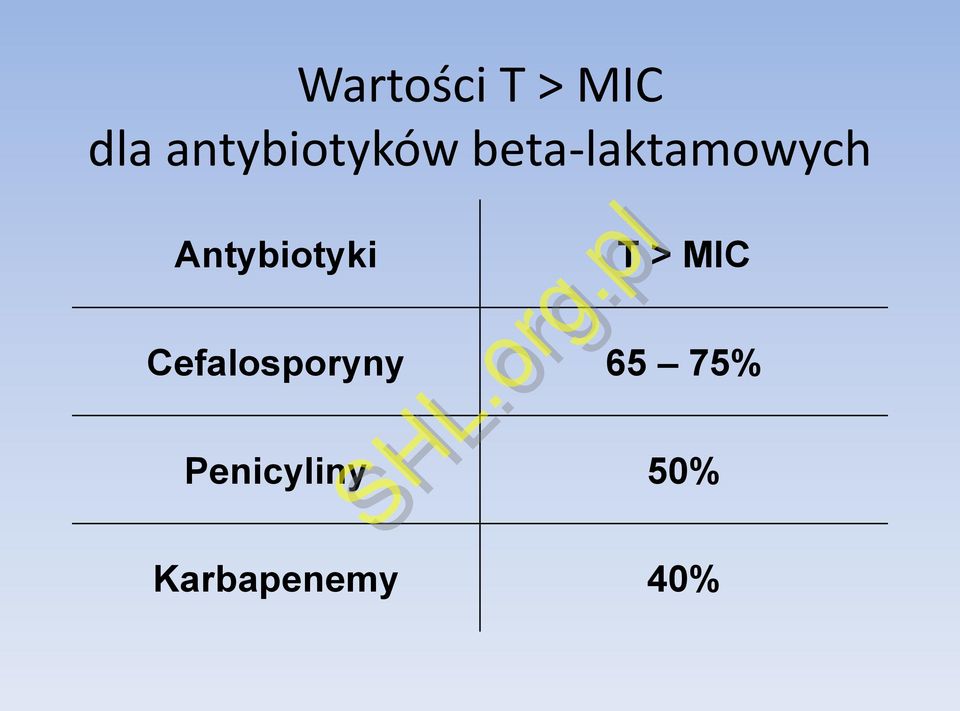 Antybiotyki T > MIC