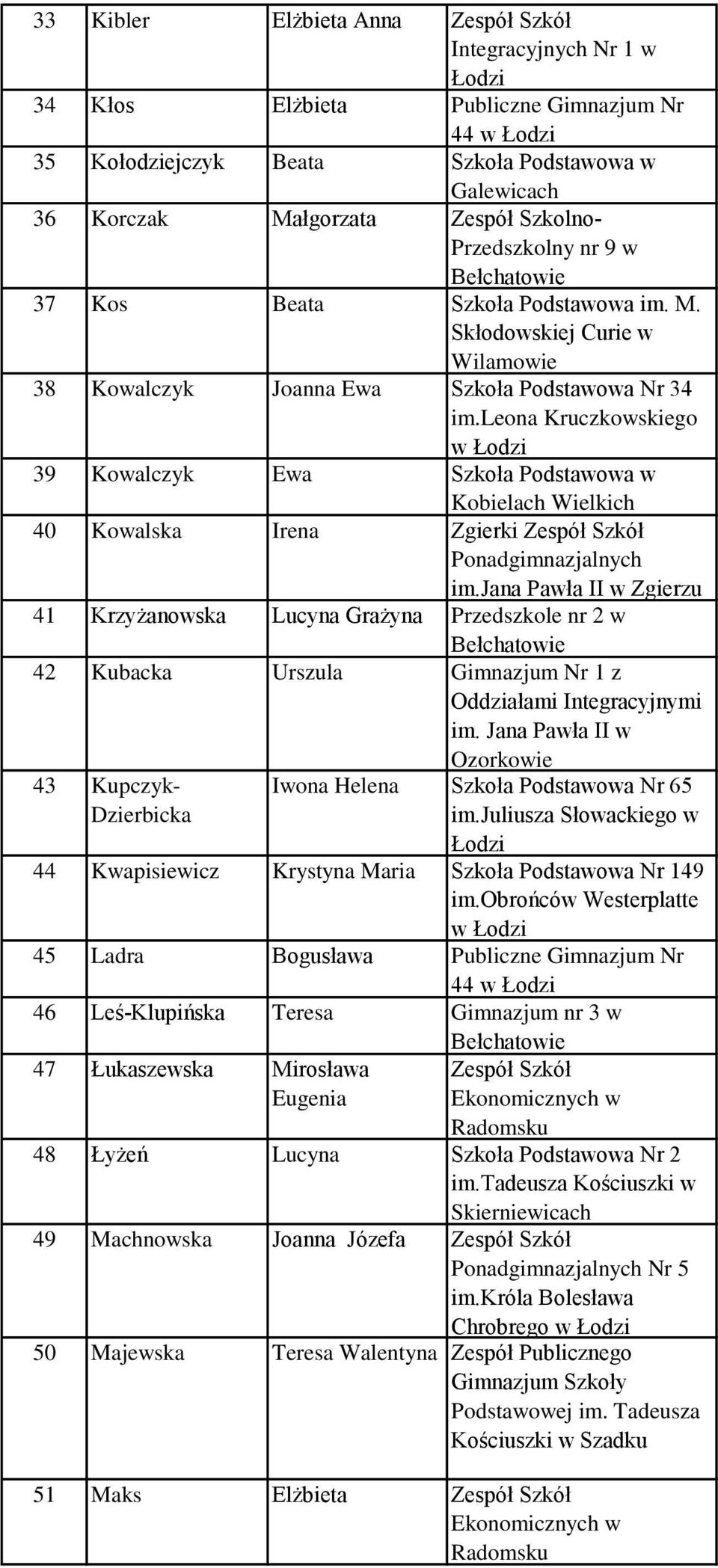 leona Kruczkowskiego 39 Kowalczyk Ewa Szkoła Podstawowa w Kobielach Wielkich 40 Kowalska Irena Zgierki Zespół Szkół Ponadgimnazjalnych im.