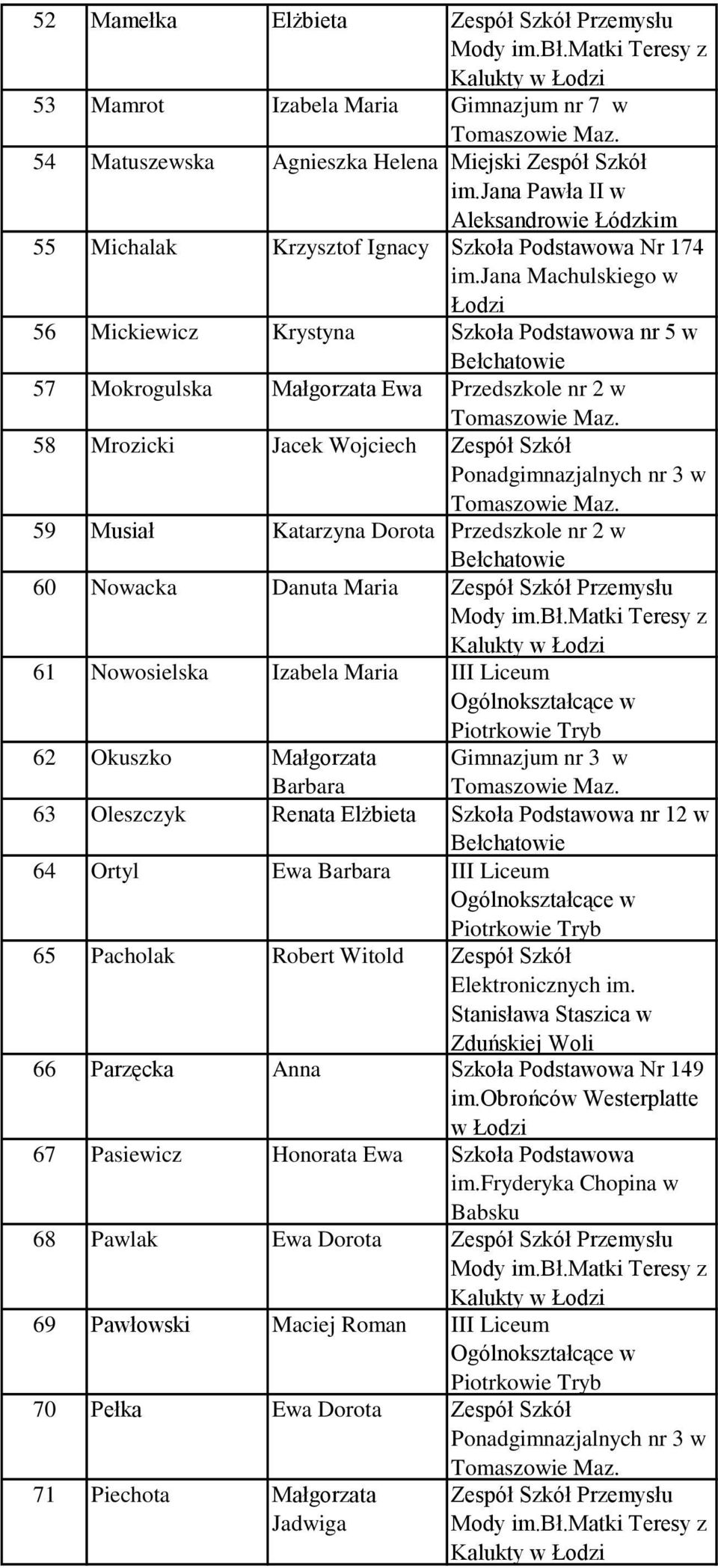 Mrozicki Jacek Wojciech Zespół Szkół 59 Musiał Katarzyna Dorota Przedszkole nr 2 w 60 Nowacka Danuta Maria Zespół Szkół Przemysłu Kalukty 61 Nowosielska Izabela Maria III Liceum Ogólnokształcące w 62