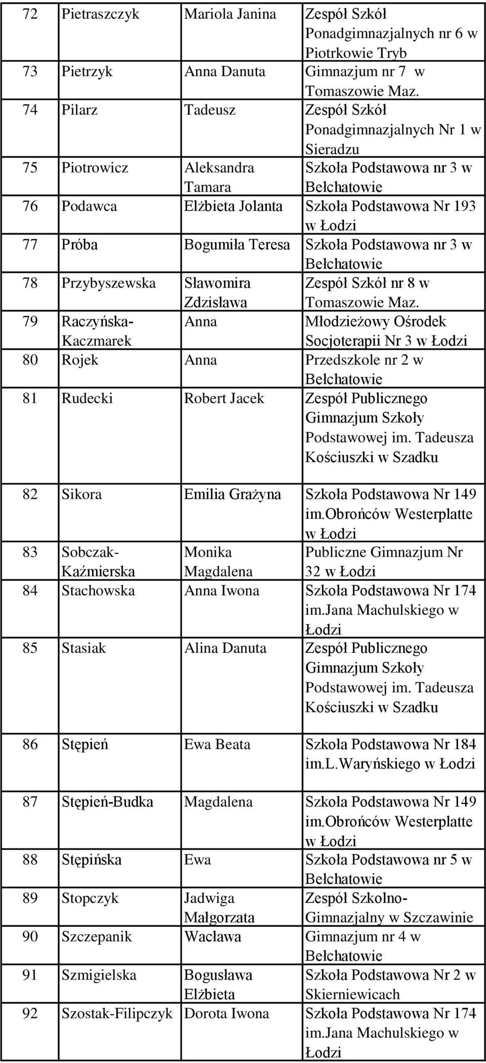Zdzisława Anna Młodzieżowy Ośrodek Socjoterapii Nr 3 79 Raczyńska- Kaczmarek 80 Rojek Anna Przedszkole nr 2 w 81 Rudecki Robert Jacek Zespół Publicznego 82 Sikora Emilia Grażyna Szkoła Podstawowa Nr