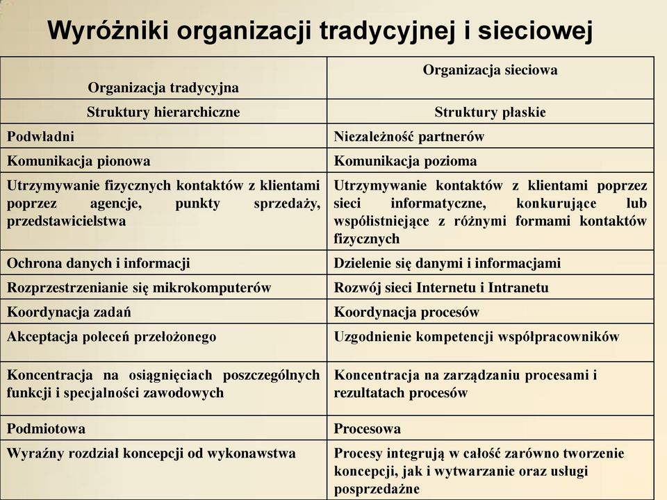 i specjalności zawodowych Podmiotowa Wyraźny rozdział koncepcji od wykonawstwa Niezależność partnerów Komunikacja pozioma Organizacja sieciowa Struktury płaskie Utrzymywanie kontaktów z klientami