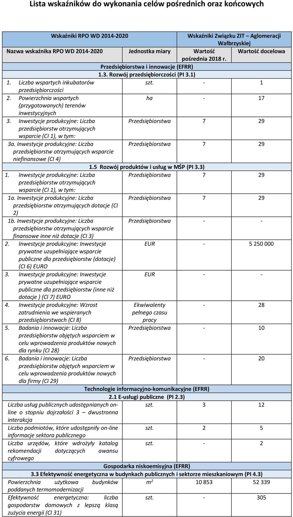 Powierzchnia wspartych ha - 17 (przygotowanych) terenów inwestycyjnych 3. Inwestycje produkcyjne: Liczba przedsiębiorstw otrzymujących wsparcie (CI 1), w tym: 3a.