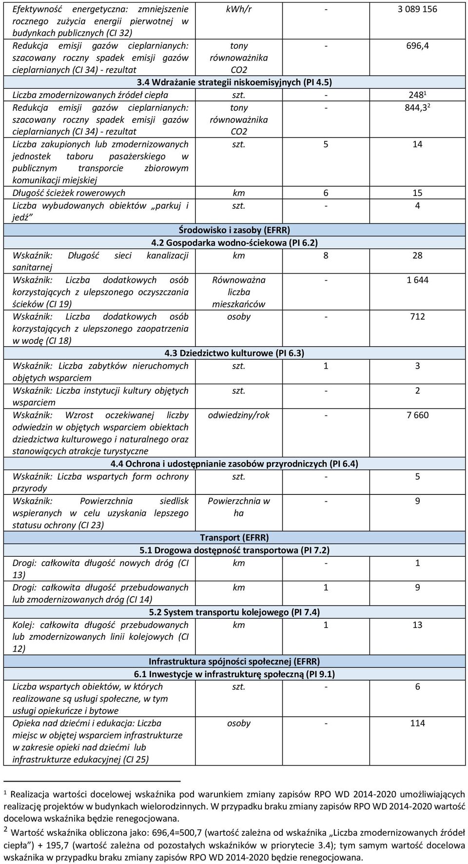 - 248 1 Redukcja emisji gazów cieplarnianych: szacowany roczny spadek emisji gazów cieplarnianych (CI 34) - rezultat Liczba zakupionych lub zmodernizowanych jednostek taboru pasażerskiego w