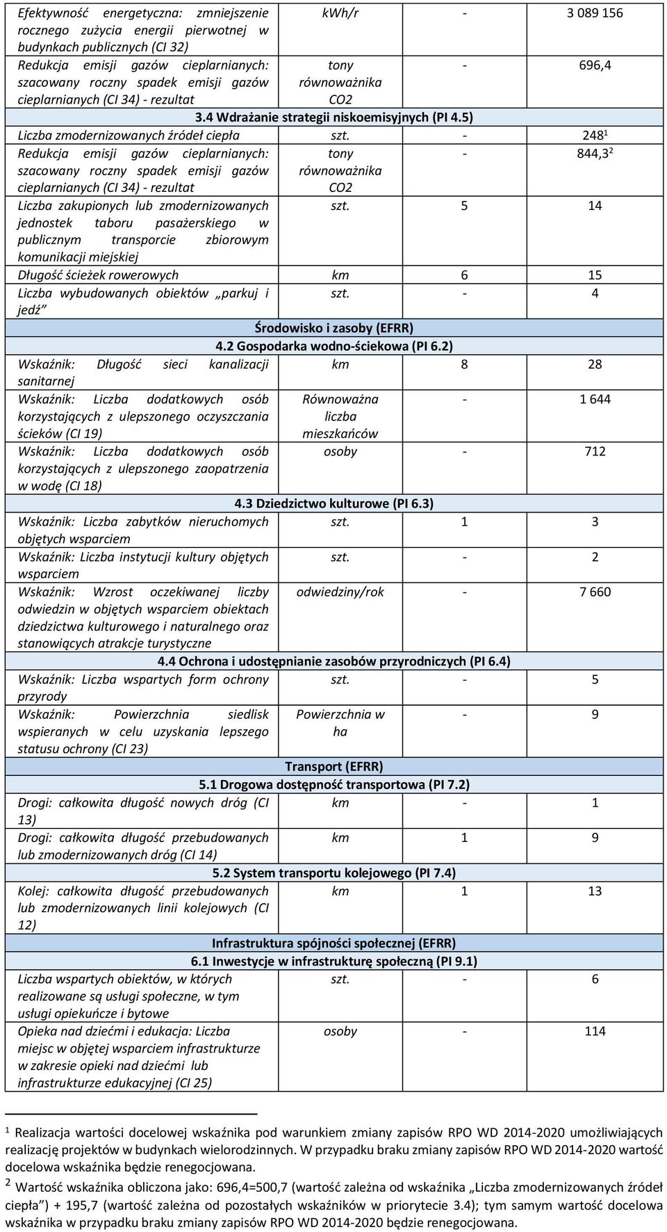 - 248 1 Redukcja emisji gazów cieplarnianych: szacowany roczny spadek emisji gazów cieplarnianych (CI 34) - rezultat Liczba zakupionych lub zmodernizowanych jednostek taboru pasażerskiego w