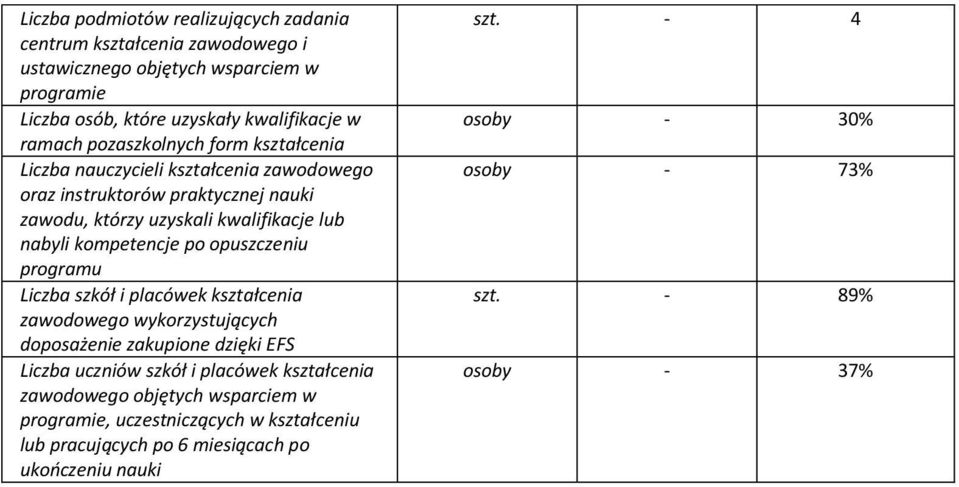 kompetencje po opuszczeniu programu Liczba szkół i placówek kształcenia zawodowego wykorzystujących doposażenie zakupione dzięki EFS Liczba uczniów szkół i