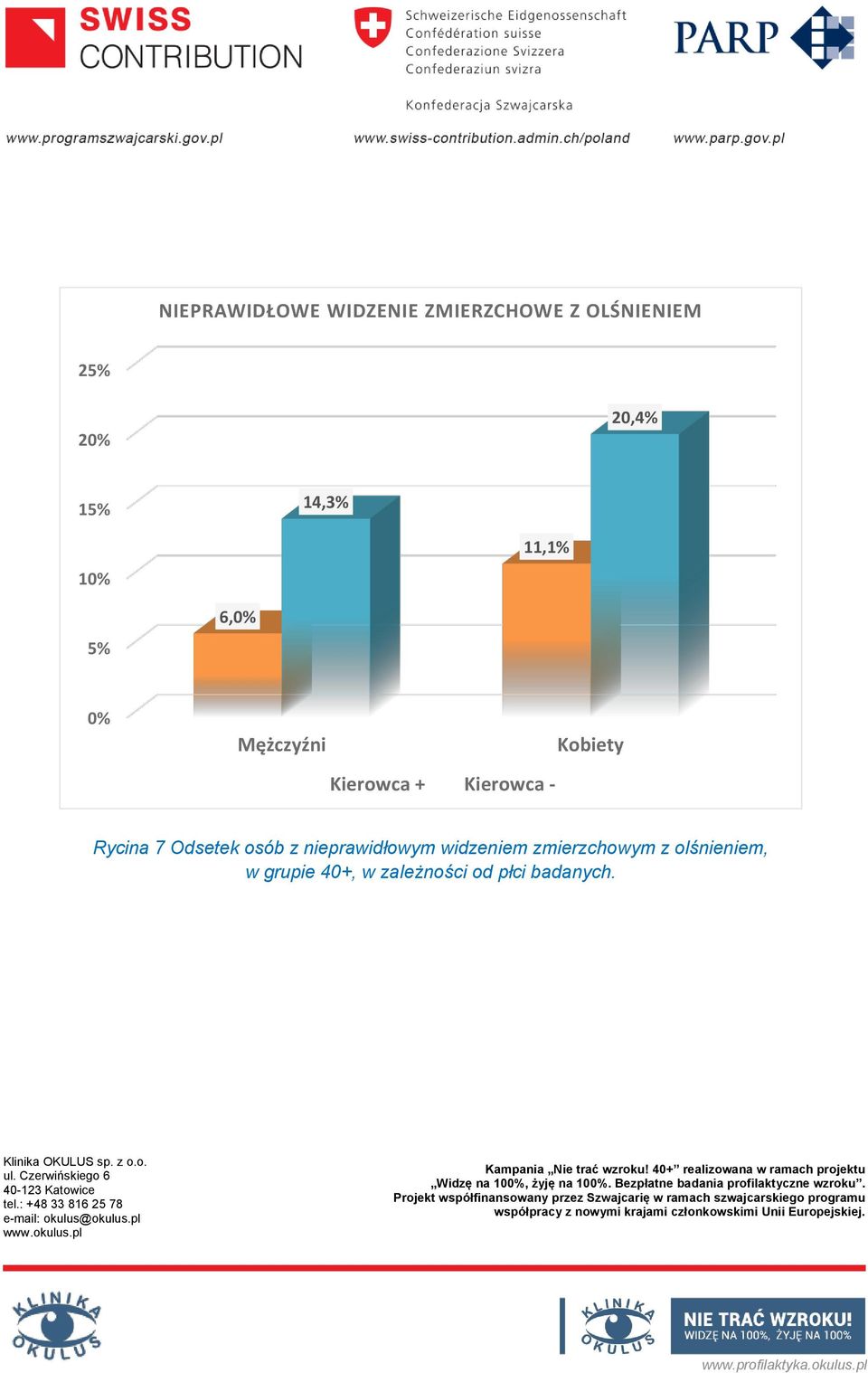 Kobiety Rycina 7 Odsetek osób z nieprawidłowym widzeniem