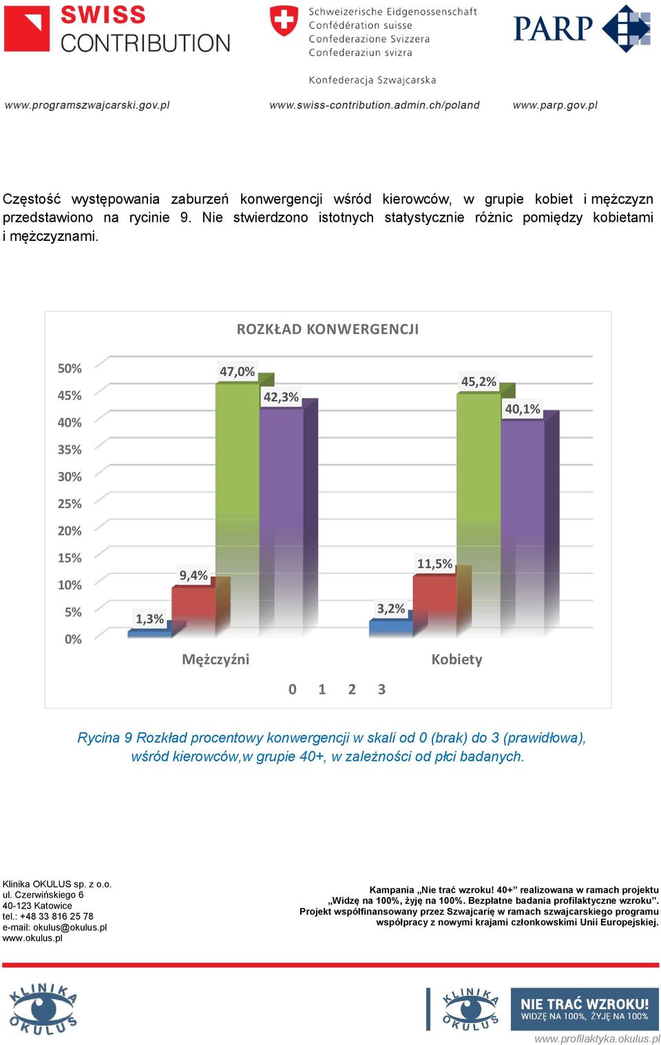 ROZKŁAD KONWERGENCJI 50% 45% 40% 47,0% 42,3% 45,2% 40,1% 35% 30% 25% 20% 15% 10% 9,4% 11,5% 5% 0% 1,3% Mężczyźni 3,2%