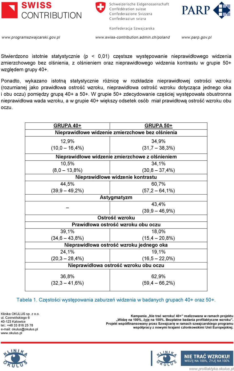 Ponadto, wykazano istotną statystycznie różnicę w rozkładzie nieprawidłowej ostrości wzroku (rozumianej jako prawidłowa ostrość wzroku, nieprawidłowa ostrość wzroku dotycząca jednego oka i obu oczu)