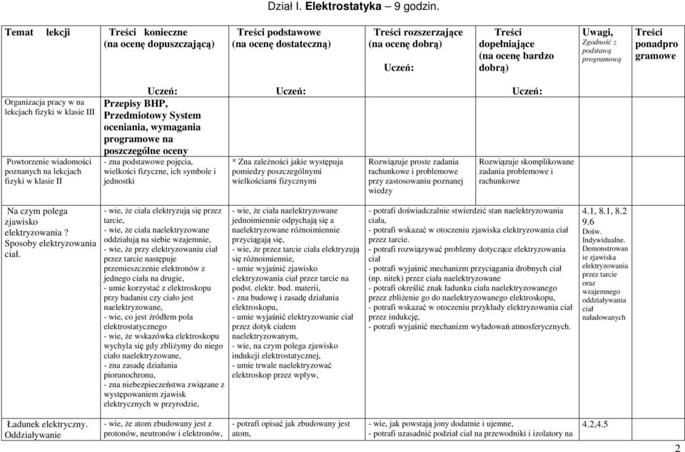 podstawą programową Treści ponadpro gramowe Organizacja pracy w na lekcjach fizyki w klasie III Powtorzenie wiadomości poznanych na lekcjach fizyki w klasie II Przepisy BHP, Przedmiotowy System