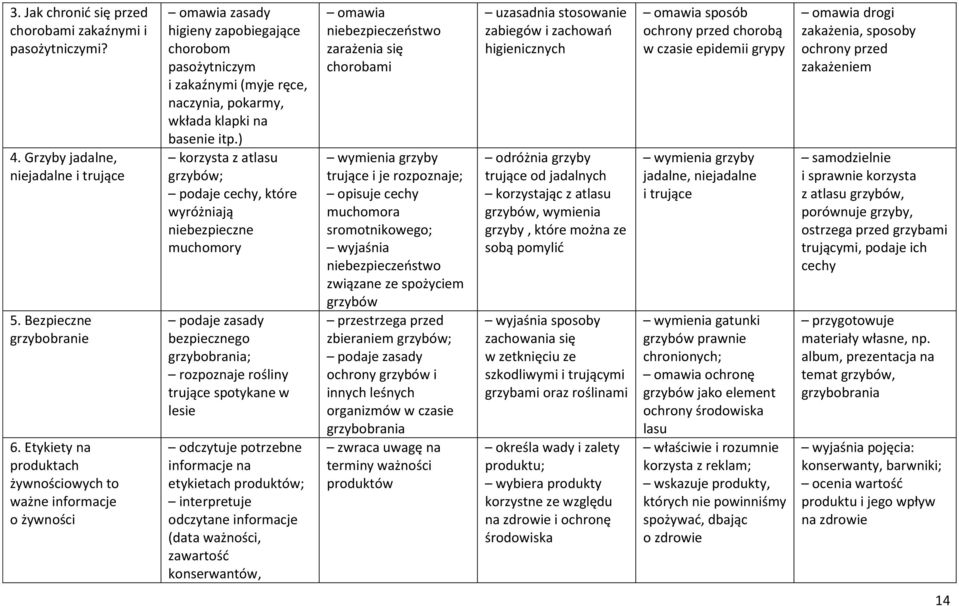 ) korzysta z atlasu grzybów; podaje cechy, które wyróżniają niebezpieczne muchomory podaje zasady bezpiecznego grzybobrania; rozpoznaje rośliny trujące spotykane w lesie odczytuje potrzebne