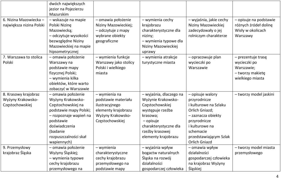 Warszawy na podstawie mapy fizycznej Polski; wymienia kilka obiektów, które warto zobaczyć w Warszawie Wyżyny Krakowsko- Częstochowskiej na podstawie mapy Polski; rozpoznaje wapień na podstawie