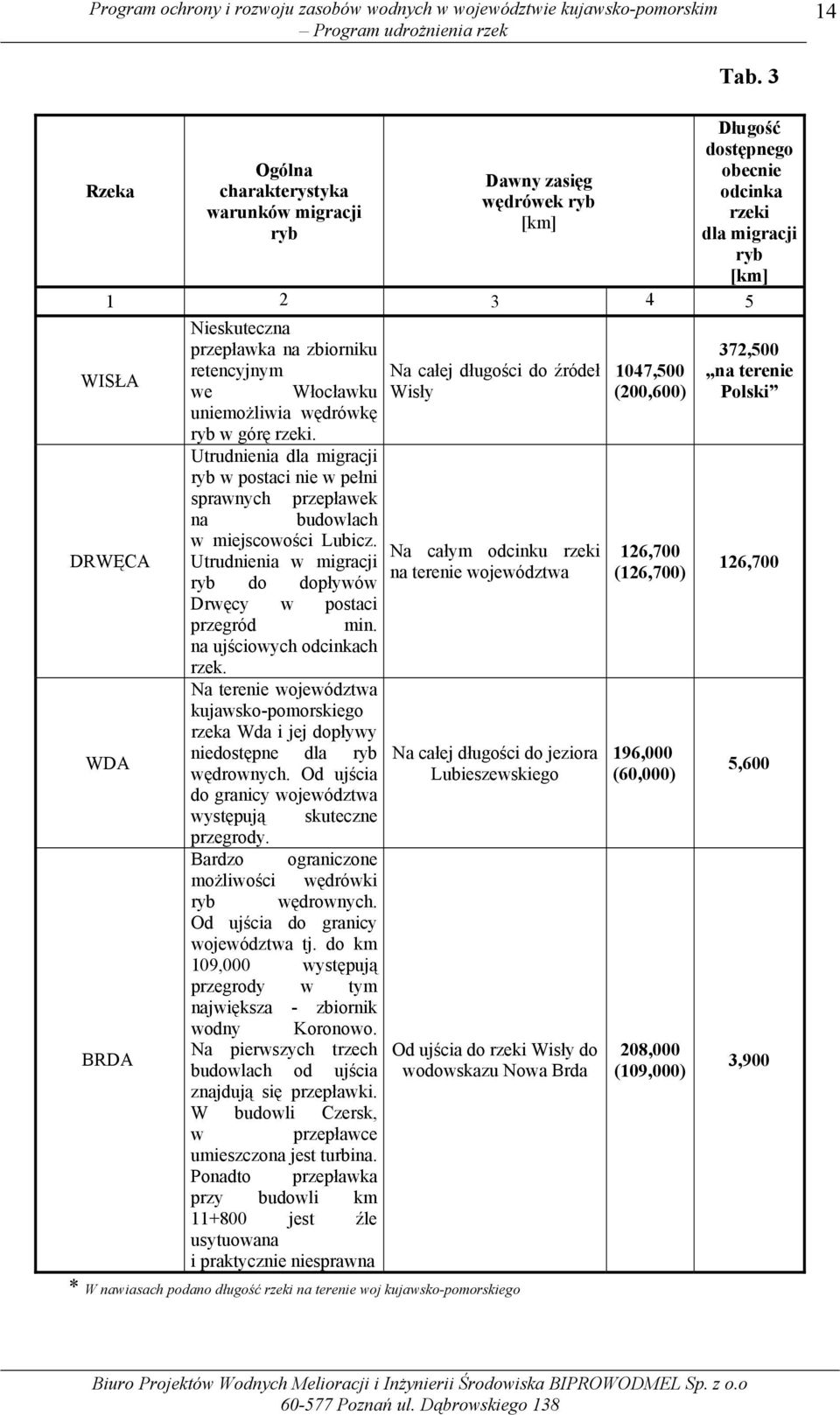 Utrudnienia dla migracji ryb w postaci nie w pełni sprawnych przepławek na budowlach w miejscowości Lubicz. Utrudnienia w migracji ryb do dopływów Drwęcy w postaci przegród min.