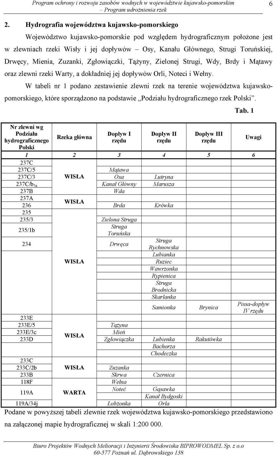 W tabeli nr 1 podano zestawienie zlewni rzek na terenie województwa kujawskopomorskiego, które sporządzono na podstawie Podziału hydrograficznego rzek Polski.