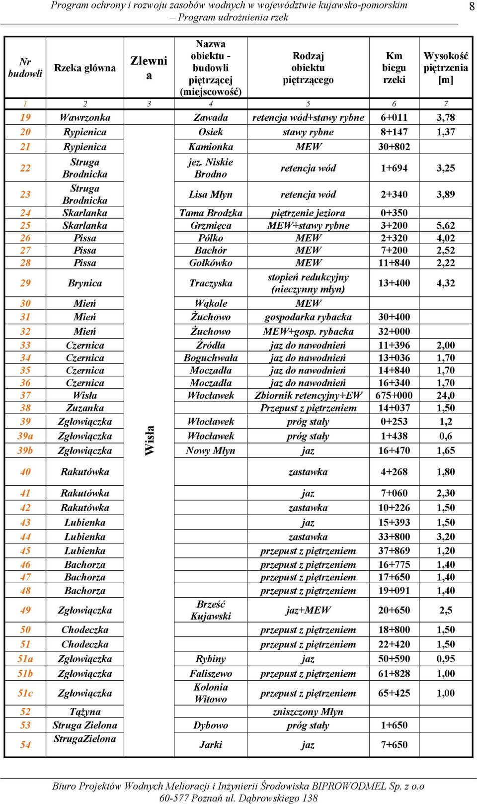Niskie Brodnicka Brodno retencja wód 1+694 3,25 23 Struga Brodnicka Lisa Młyn retencja wód 2+340 3,89 24 Skarlanka Tama Brodzka piętrzenie jeziora 0+350 25 Skarlanka Grzmięca MEW+stawy rybne 3+200