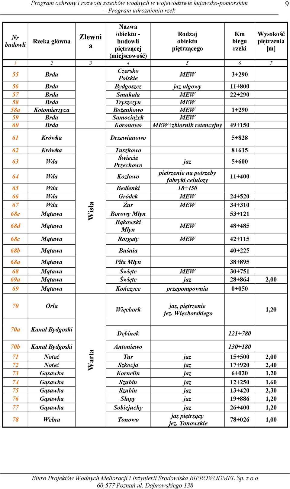 5+828 62 Krówka Tuszkowo 8+615 63 Wda Świecie Przechowo jaz 5+600 64 Wda Kozłowo pietrzenie na potrzeby fabryki celulozy 11+400 65 Wda Bedlenki 18+450 66 Wda Gródek MEW 24+520 67 Wda Żur MEW 34+310