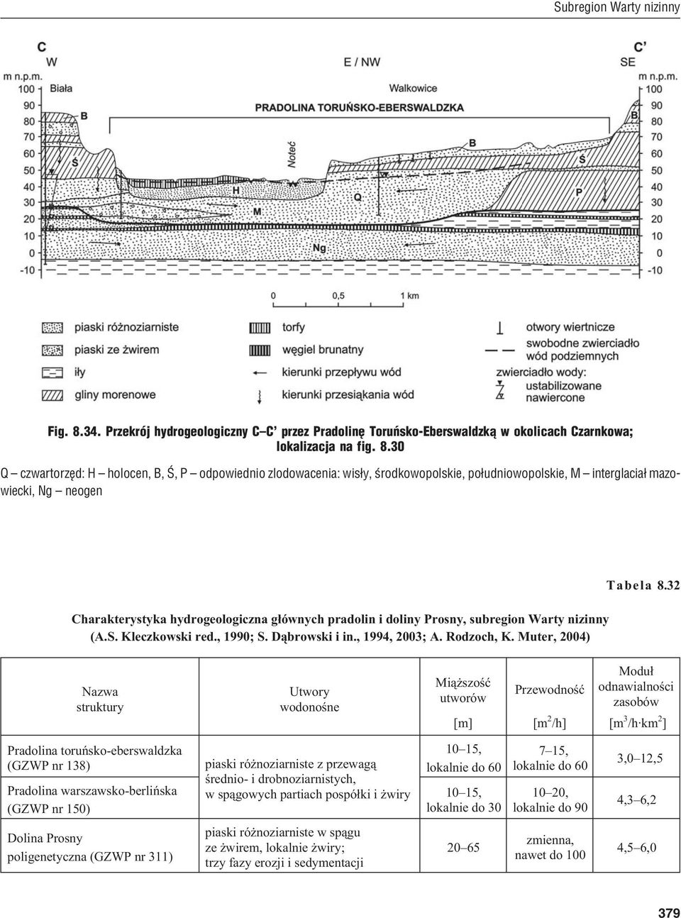 30 Q czwartorzêd: H holocen, B, Œ, P odpowiednio zlodowacenia: wis³y, œrodkowopolskie, po³udniowopolskie, M interglacia³ mazowiecki, Ng neogen Charakterystyka hydrogeologiczna g³ównych pradolin i
