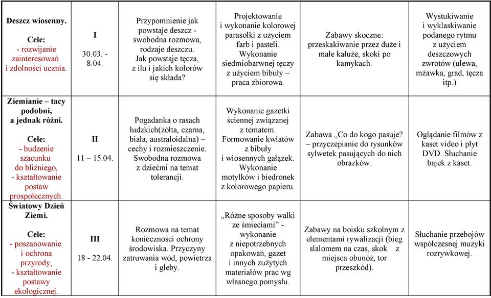 Zabawy skoczne: przeskakiwanie przez duże i małe kałuże, skoki po kamykach. Wystukiwanie i wyklaskiwanie podanego rytmu z użyciem deszczowych zwrotów (ulewa, mżawka, grad, tęcza itp.