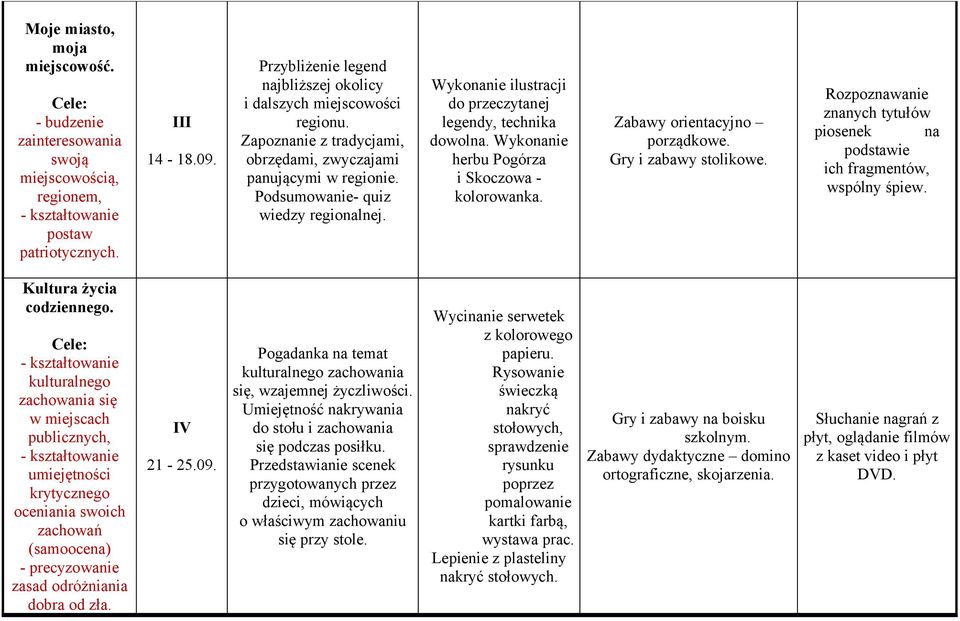 Wykonanie herbu Pogórza i Skoczowa - kolorowanka. Zabawy orientacyjno porządkowe. Gry i zabawy stolikowe. Rozpoznawanie znanych tytułów piosenek na podstawie ich fragmentów, wspólny śpiew.