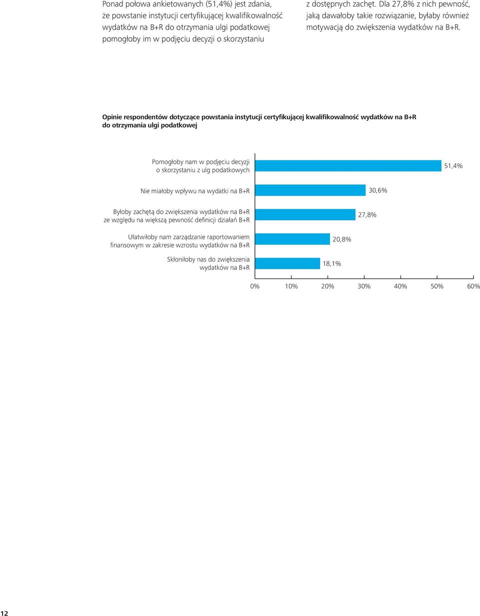 Dodatkowo ponad 33% przedsiębiorstw zaczęłoby rozpoznawać obecnie ponoszone wydatki jako działalność B+R w sprawozdaniach finansowych lub do celów statystycznych.