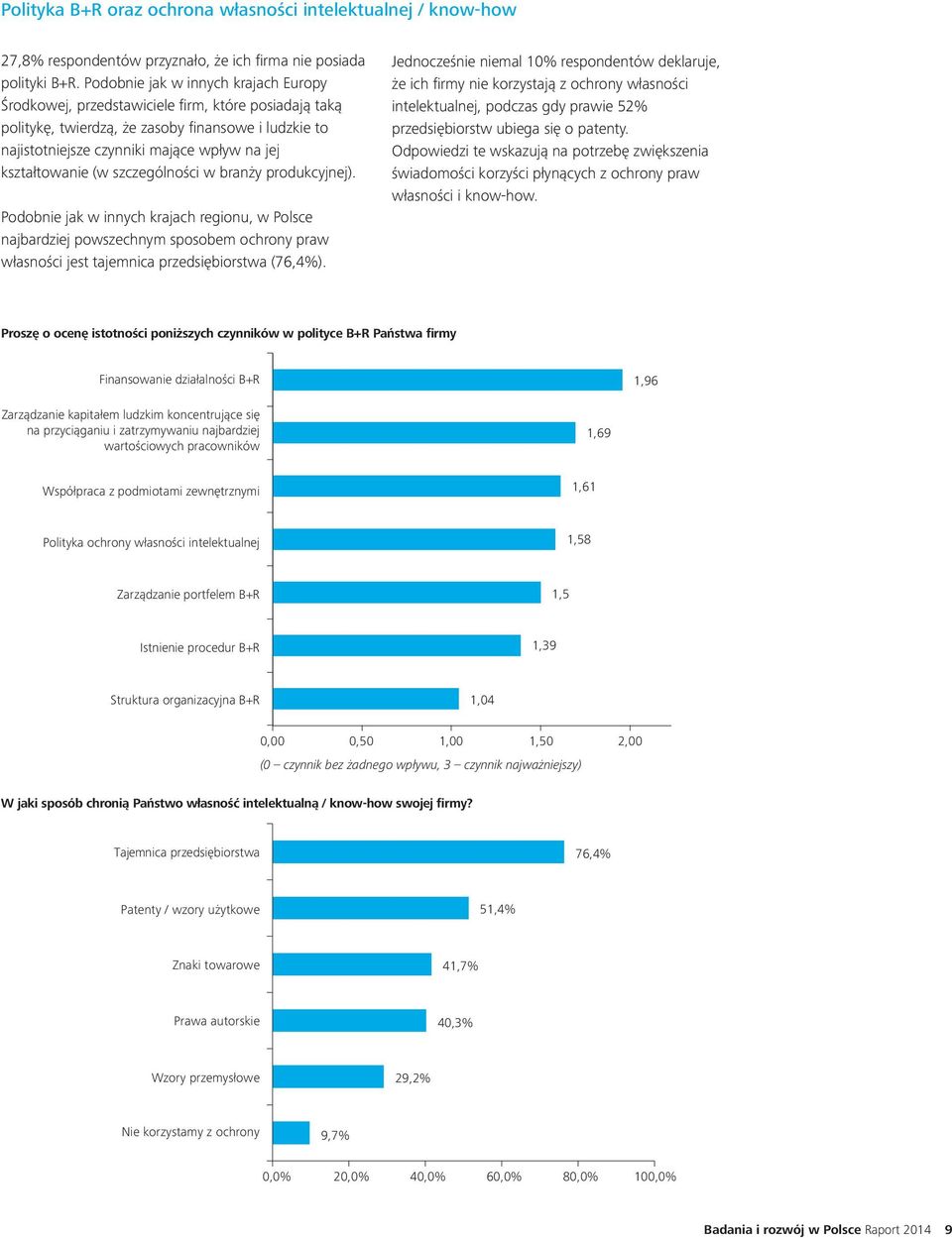 Jednocześnie zwiększyła się wiedza na temat dotacji przyznawanych przez Narodowe Centrum Badań i Rozwoju (wzrost z 39% do 63,9%), a co za tym idzie, liczba przedsiębiorstw będących ich beneficjentami