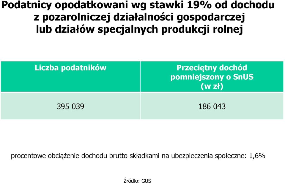 podatników Przeciętny dochód pomniejszony o SnUS (w zł) 395 039 186 043