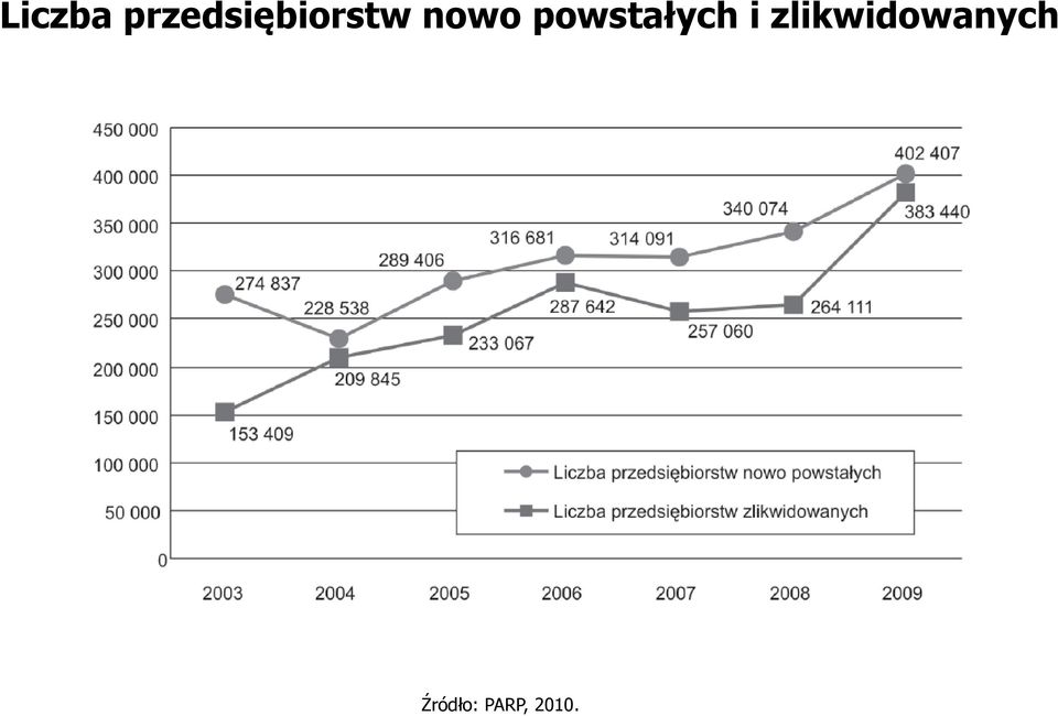 nowo powstałych i