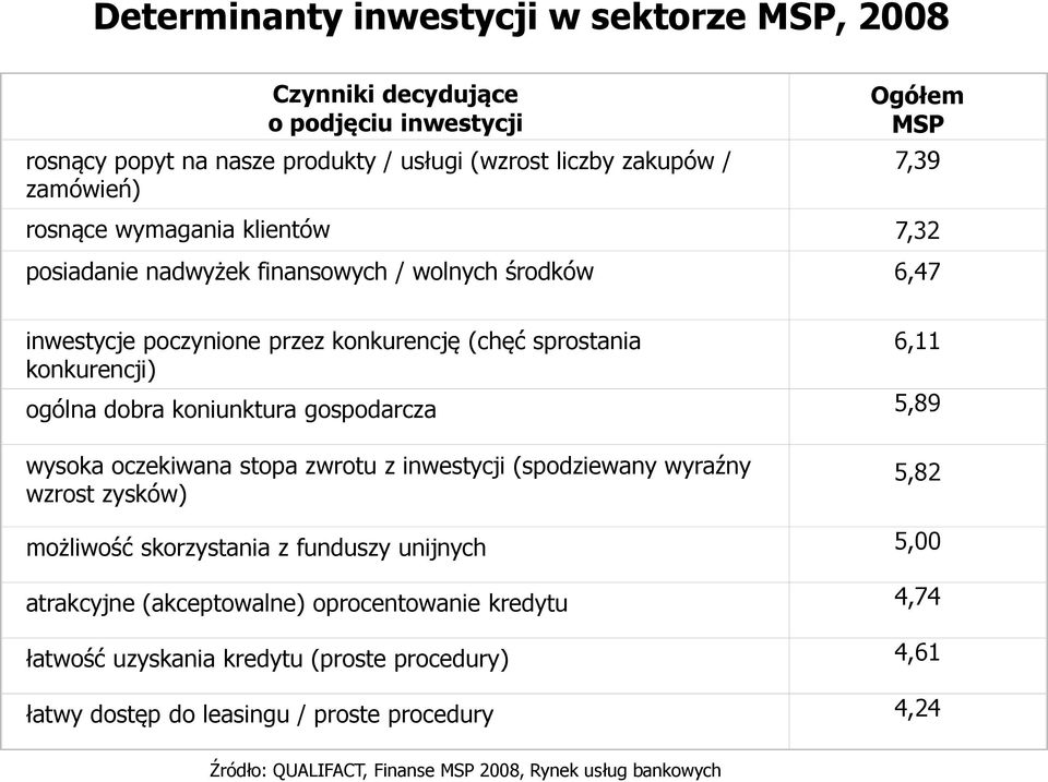 koniunktura gospodarcza 5,89 wysoka oczekiwana stopa zwrotu z inwestycji (spodziewany wyraźny wzrost zysków) 5,82 możliwość skorzystania z funduszy unijnych 5,00 atrakcyjne