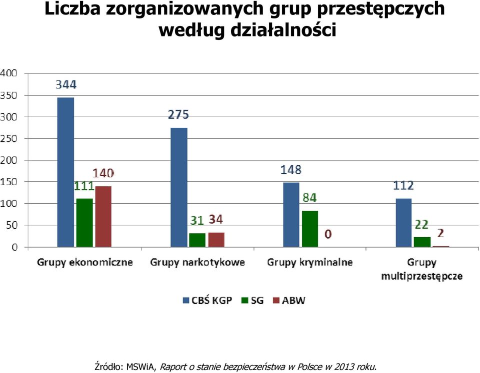 działalności Źródło: MSWiA,