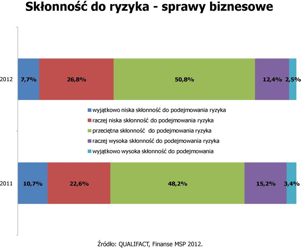 skłonność do podejmowania ryzyka raczej wysoka skłonność do podejmowania ryzyka wyjątkowo