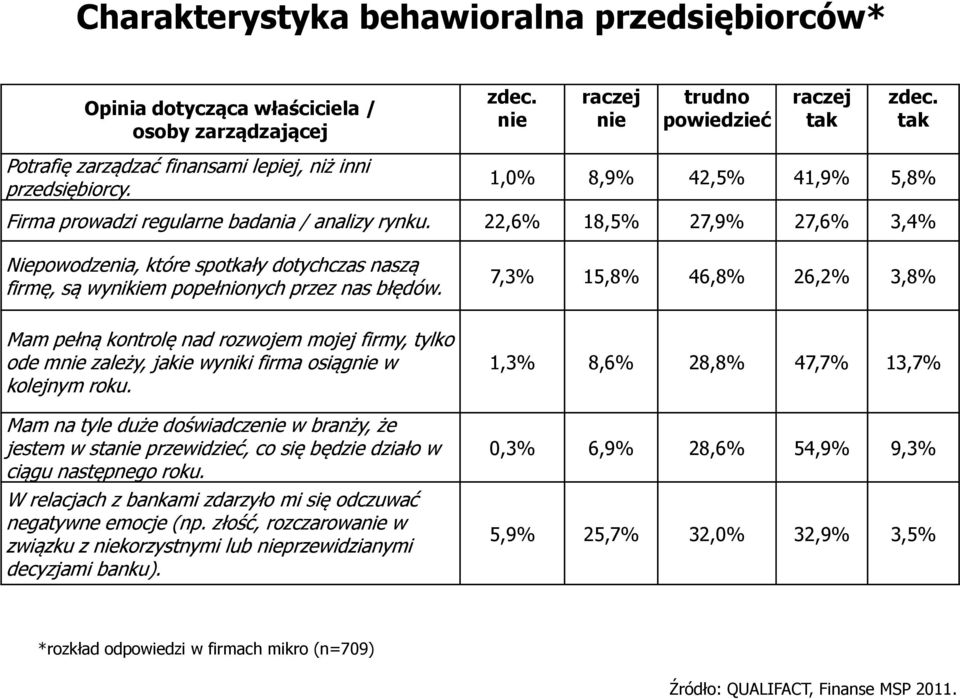 22,6% 18,5% 27,9% 27,6% 3,4% Niepowodzenia, które spotkały dotychczas naszą firmę, są wynikiem popełnionych przez nas błędów.