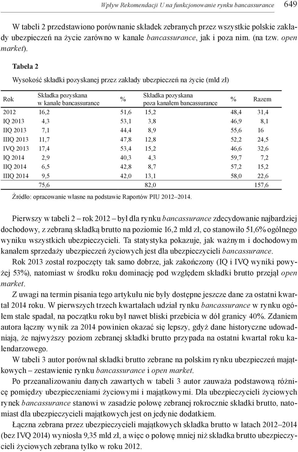 Rok Tabela 2 Wysokość składki pozyskanej przez zakłady ubezpieczeń na życie (mld zł) Składka pozyskana w kanale bancassurance % Składka pozyskana poza kanałem bancassurance % Razem 2012 16,2 51,6