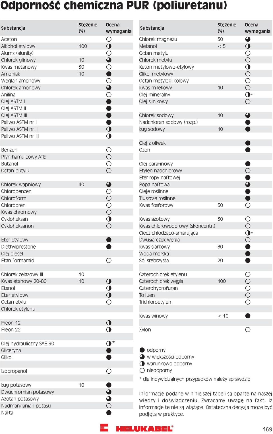 chromowy Cykloheksan Cykloheksanon Diethylprestone Olej diesel Etan formamid Chlorek żelazowy III 10 Kwas etanowy 20-80 10 Etanol Octan etylu Chlorek etylenu Freon 12 Freon 22 Olej hydrauliczny SAE