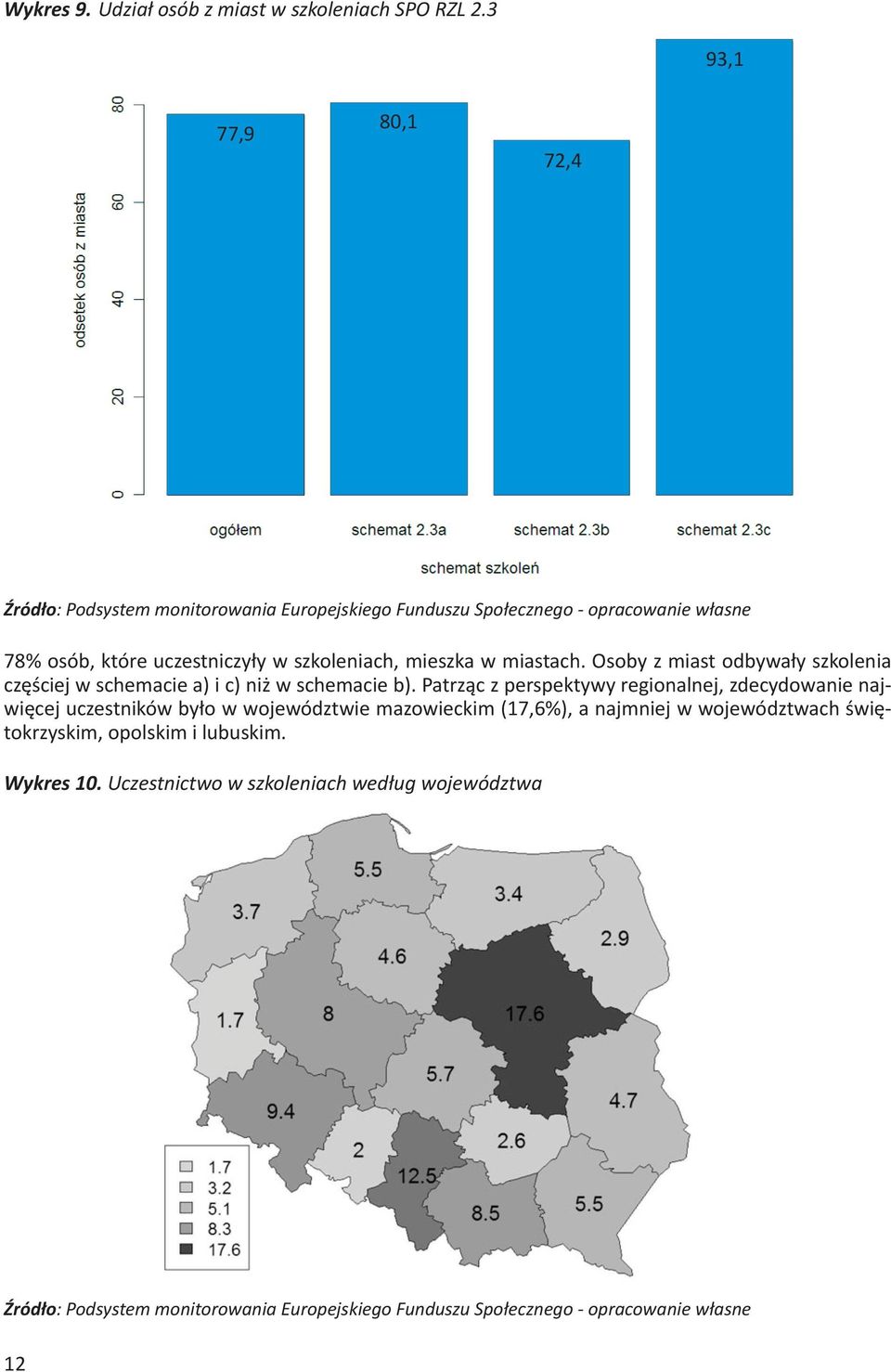 Osoby z miast odbywały szkolenia częściej w schemacie a) i c) niż w schemacie b).