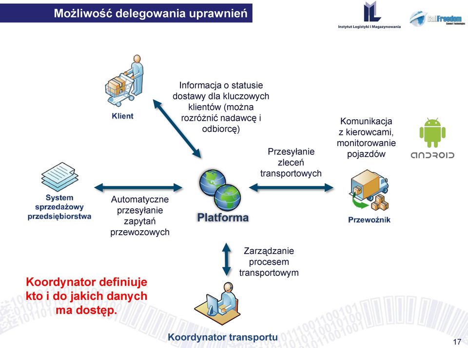 kierowcami, monitorowanie pojazdów Automatyczne przesyłanie zapytań przewozowych