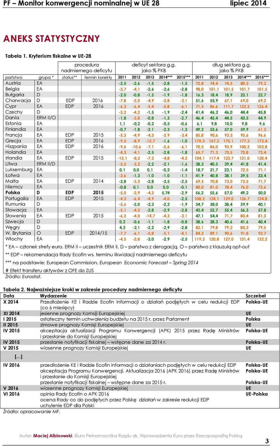 g. jako % PKB dług sektora g.g. jako % PKB państwo grupa * status** termin korekty 2011 2012 2013 2014*** 2015*** 2011 2012 2013 2014*** 2015*** Austria EA -2,5-2,6-1,5-2,8-1,5 72,8 74,4 74,5 80,3