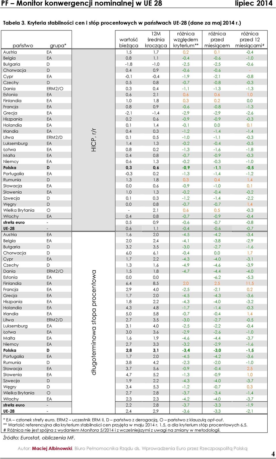 Bułgaria D -1,8-1,0-2,5-2,5-0,6 Chorwacja D 0,4 0,9-0,6-0,6 - Cypr EA -0,1-0,4-1,9-2,1-0,8 Czechy D 0,5 0,8-0,7-0,8-0,3 Dania ERM2/O 0,3 0,4-1,1-1,3-1,3 Estonia EA 0,6 2,1 0,6 0,6 1,0 Finlandia EA