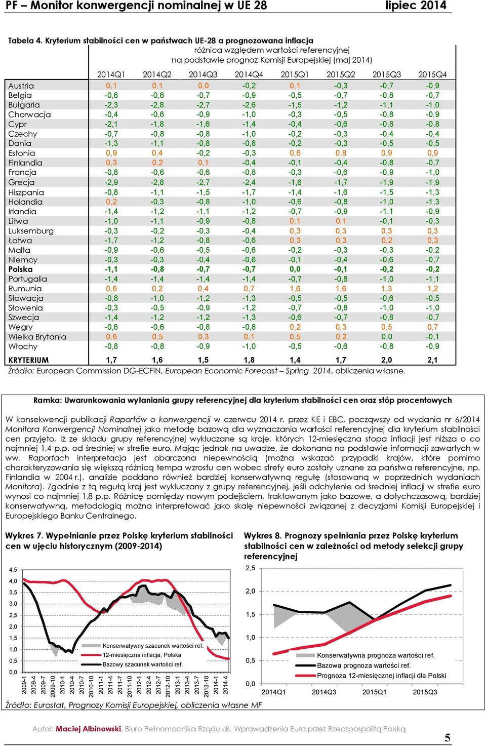 2015Q2 2015Q3 2015Q4 Austria 0,1 0,1 0,0-0,2 0,1-0,3-0,7-0,9 Belgia -0,6-0,6-0,7-0,9-0,5-0,7-0,8-0,7 Bułgaria -2,3-2,8-2,7-2,6-1,5-1,2-1,1-1,0 Chorwacja -0,4-0,6-0,9-1,0-0,3-0,5-0,8-0,9 Cypr