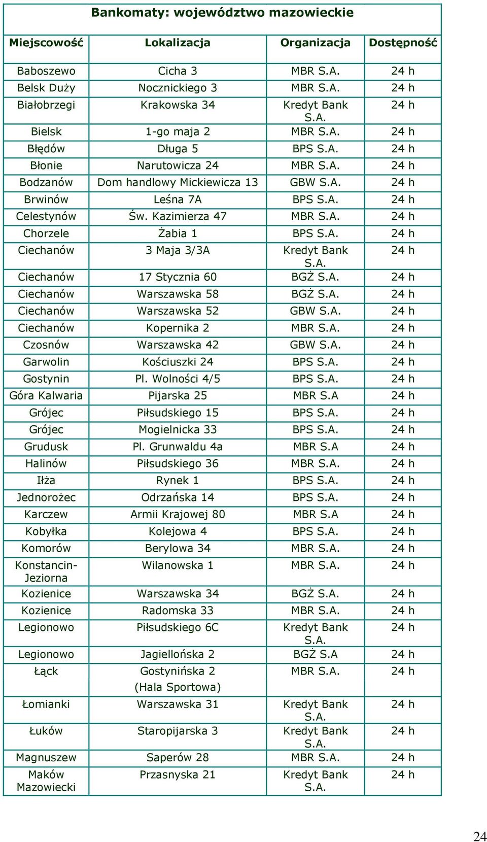 Kazimierza 47 MBR Chorzele Żabia 1 BPS Ciechanów 3 Maja 3/3A Ciechanów 17 Stycznia 60 BGŻ Ciechanów Warszawska 58 BGŻ Ciechanów Warszawska 52 GBW Ciechanów Kopernika 2 MBR Czosnów Warszawska 42 GBW