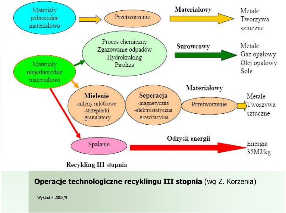 recyklingu III