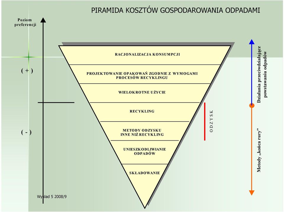 ROTNE UśYCIE Działania przeciwdziałające powstawaniu odpadów ( - ) RECYK LING METODY